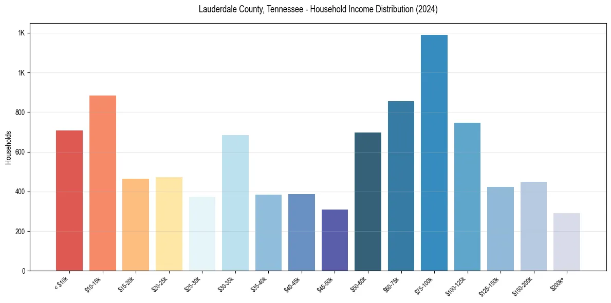 Income Distribution for 