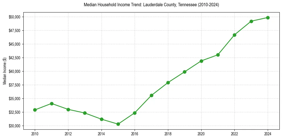 Income trend for 