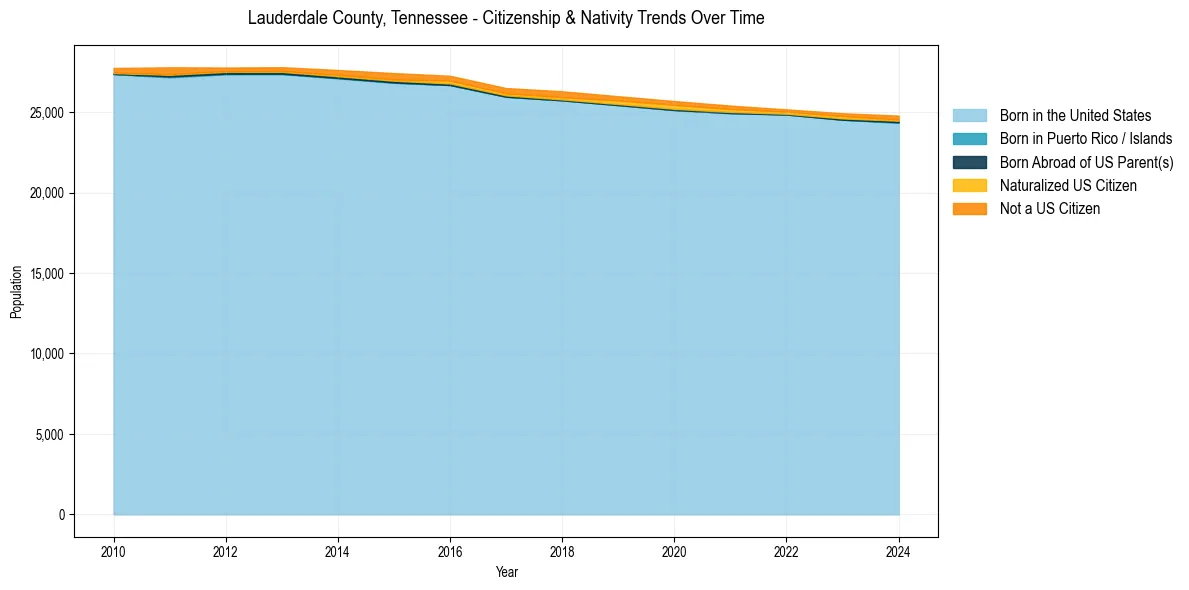 Historical nativity trends for 