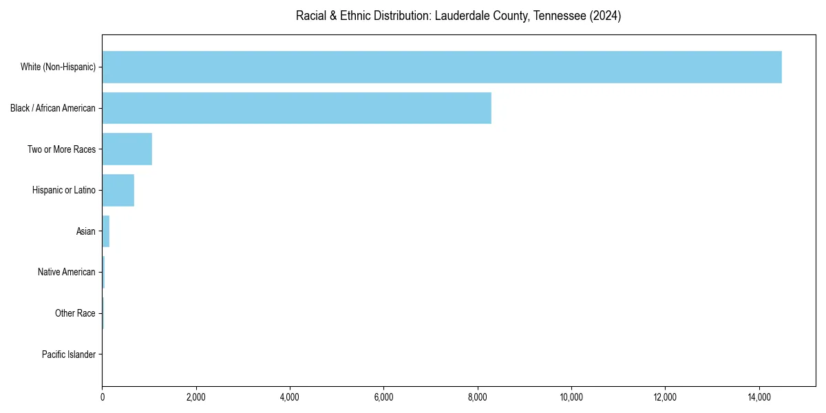 Bar chart showing racial distribution in  for 2024