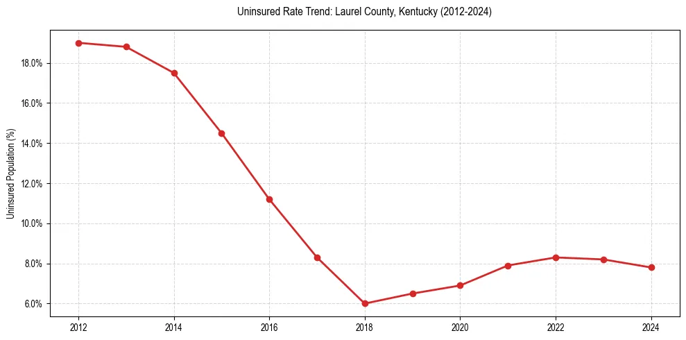 Uninsured trend chart for Laurel County, Kentucky