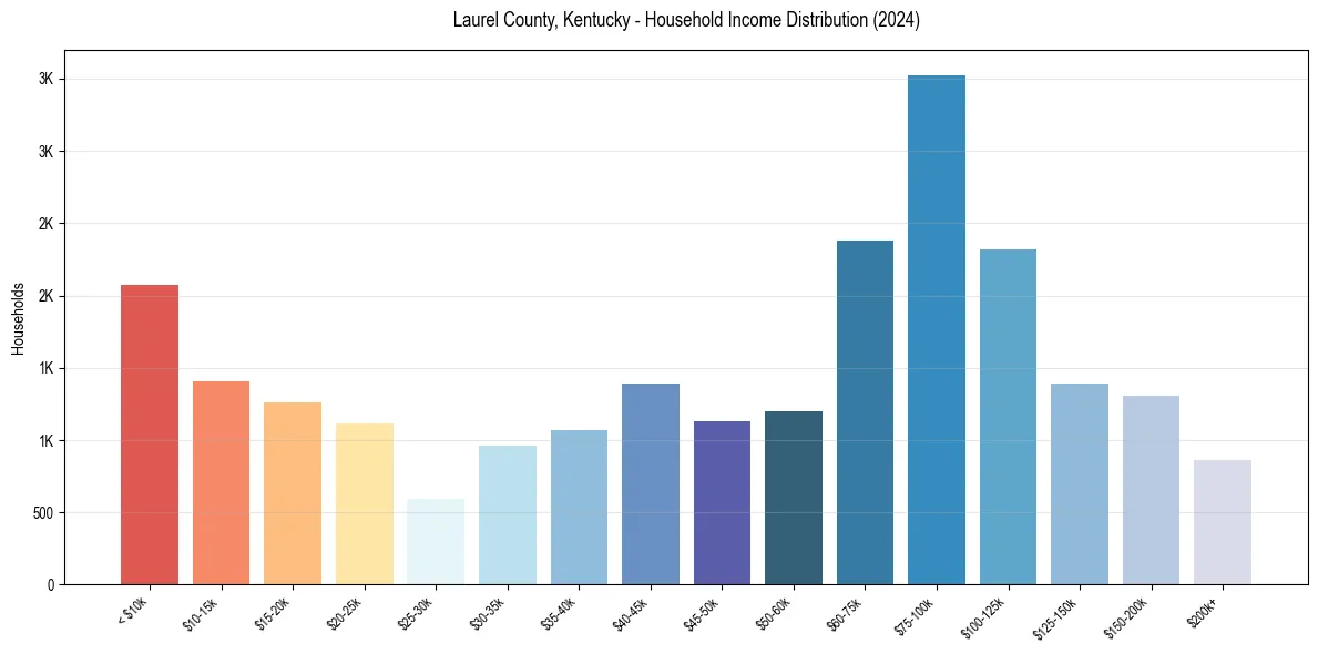 Income Distribution for 