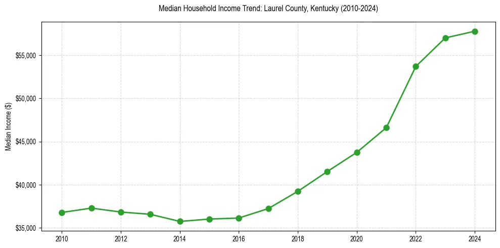 Income trend for 
