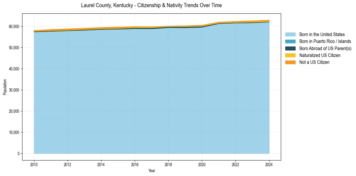 Historical nativity trends for 