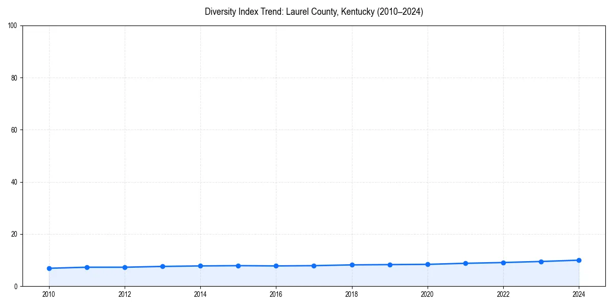 Line chart showing diversity index trends for 