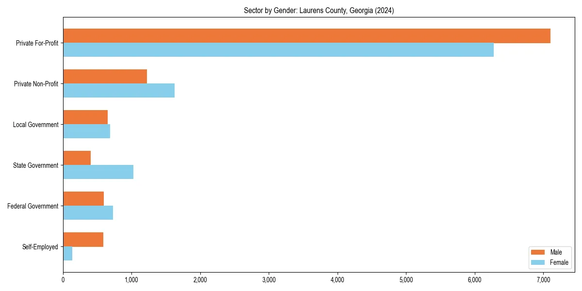 Employment sector breakdown by gender in 