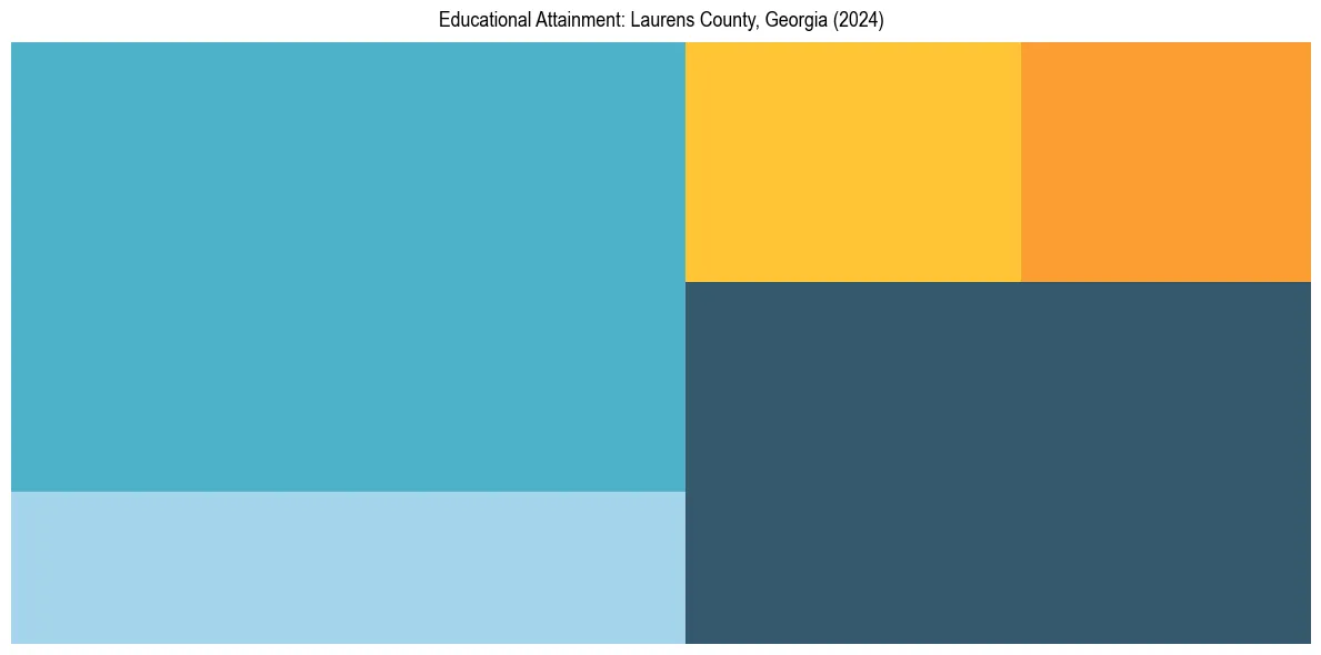 Education Treemap for  in 2024