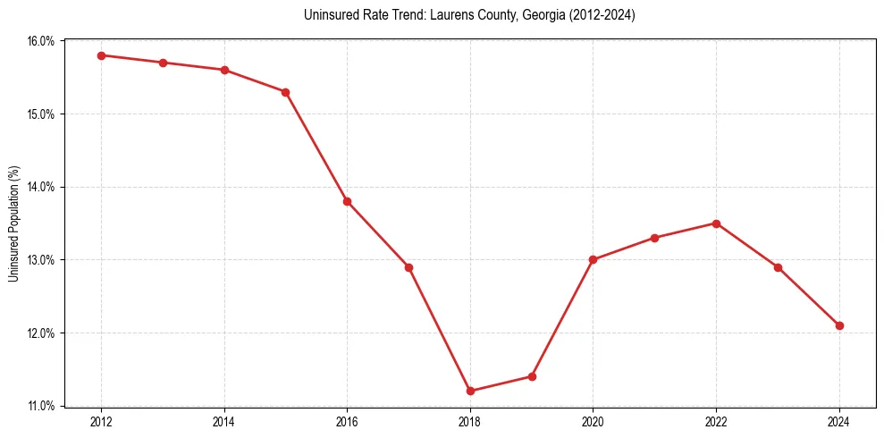 Uninsured trend chart for Laurens County, Georgia