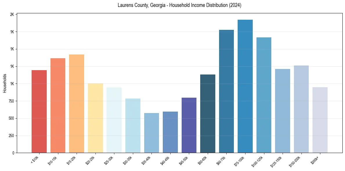 Income Distribution for 