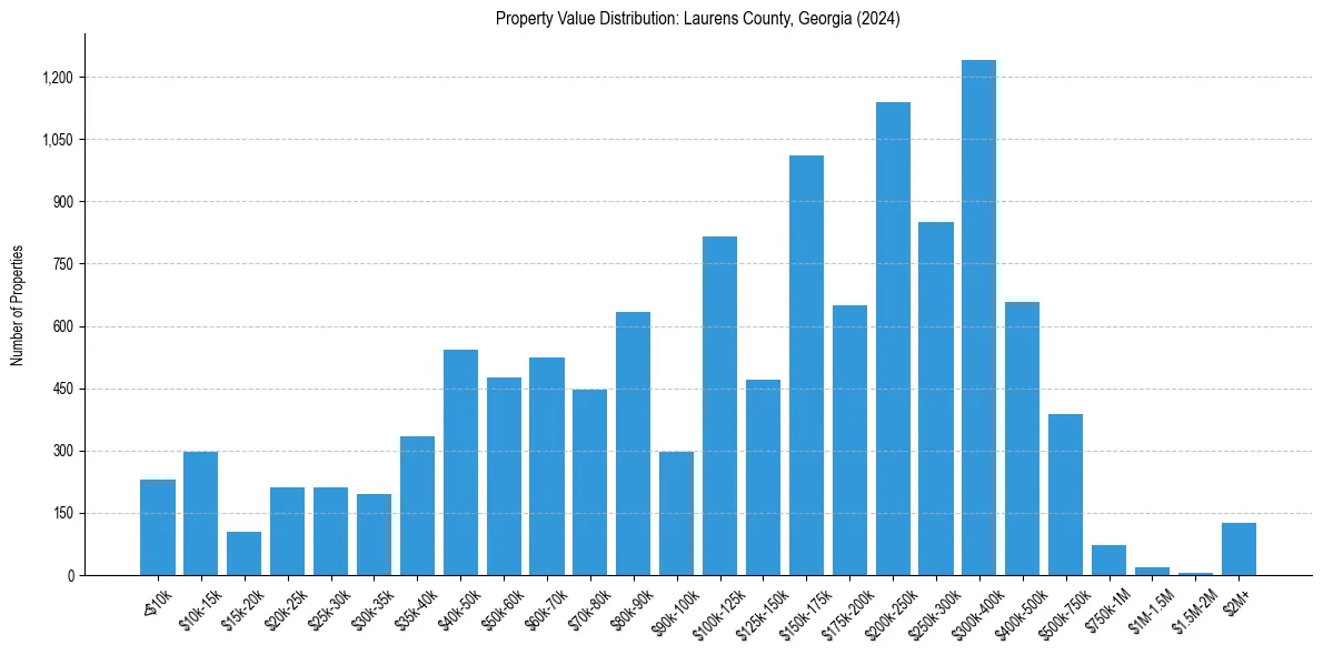 Value Distribution for 