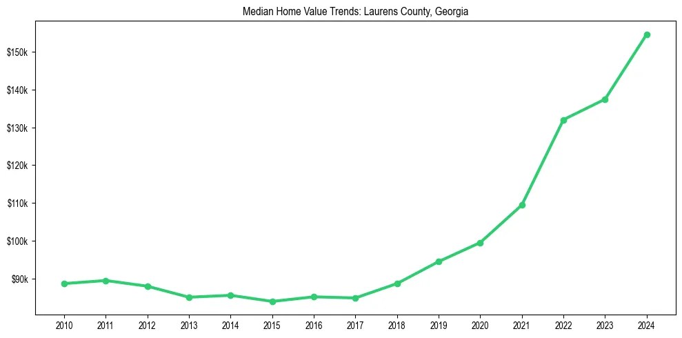 Median property value trends in 