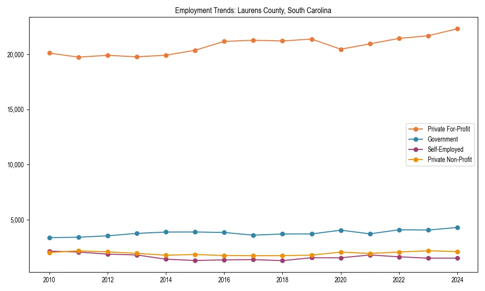 Long-term employment trends in 