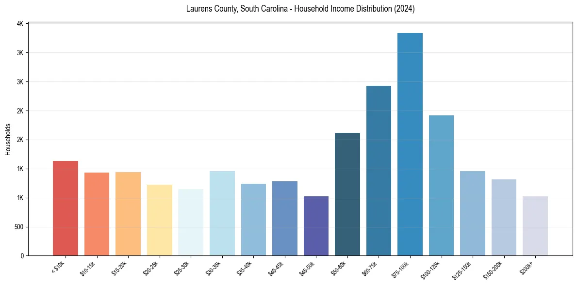 Income Distribution for 