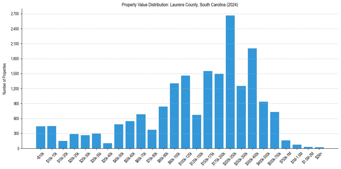 Value Distribution for 