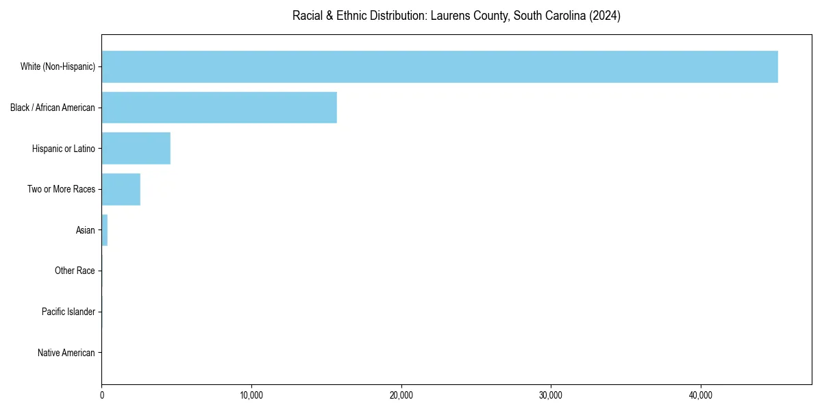 Bar chart showing racial distribution in  for 2024