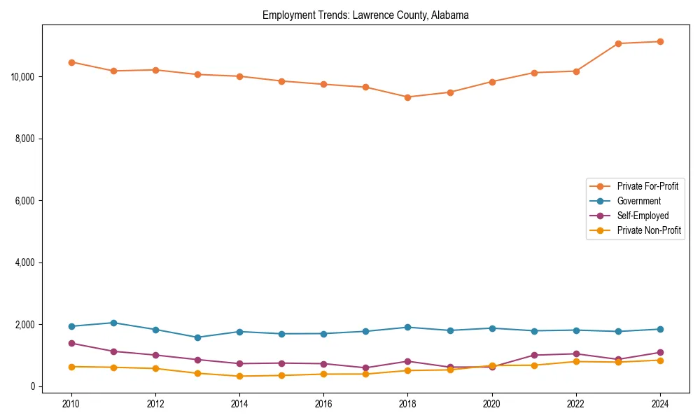 Long-term employment trends in 
