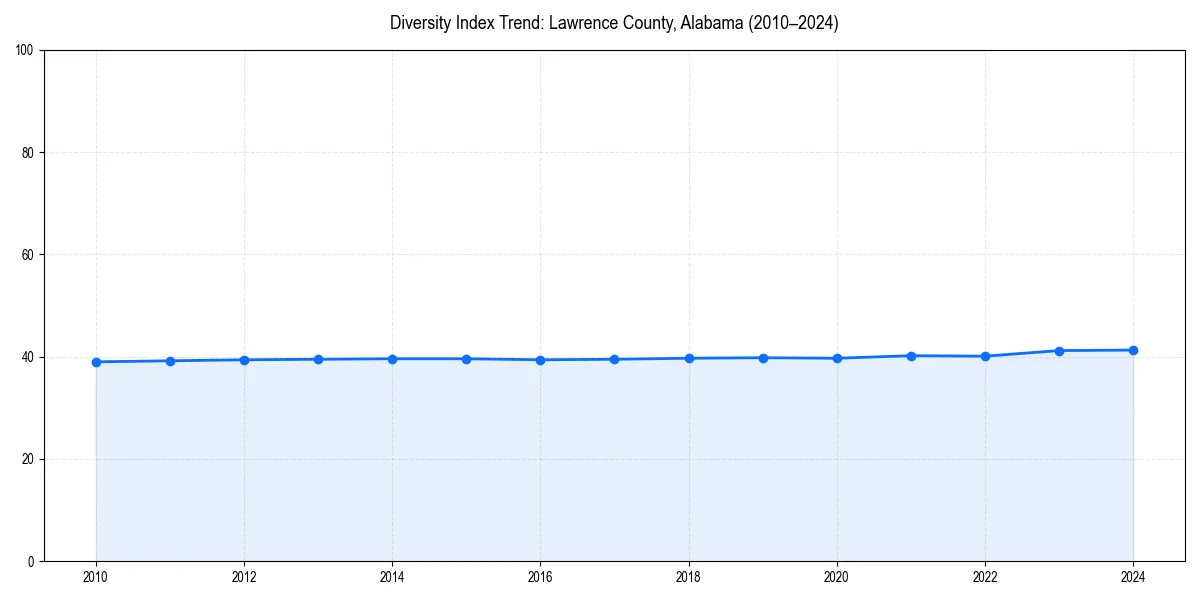 Line chart showing diversity index trends for 