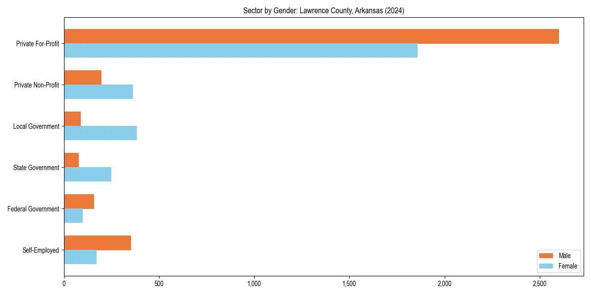 Employment sector breakdown by gender in 