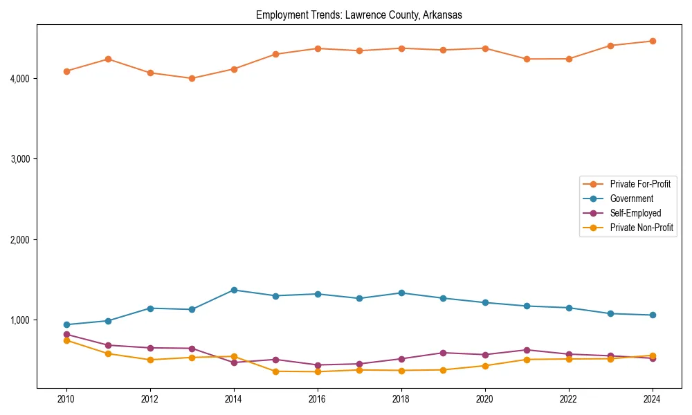 Long-term employment trends in 