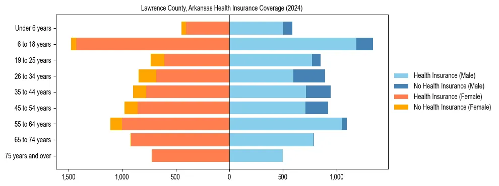 Health insurance pyramid for Lawrence County, Arkansas