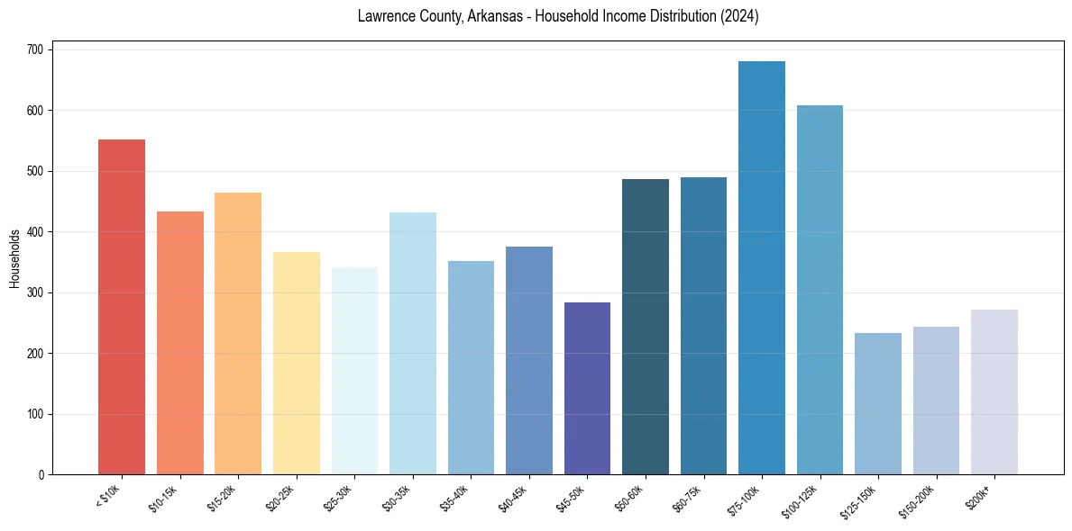 Income Distribution for 