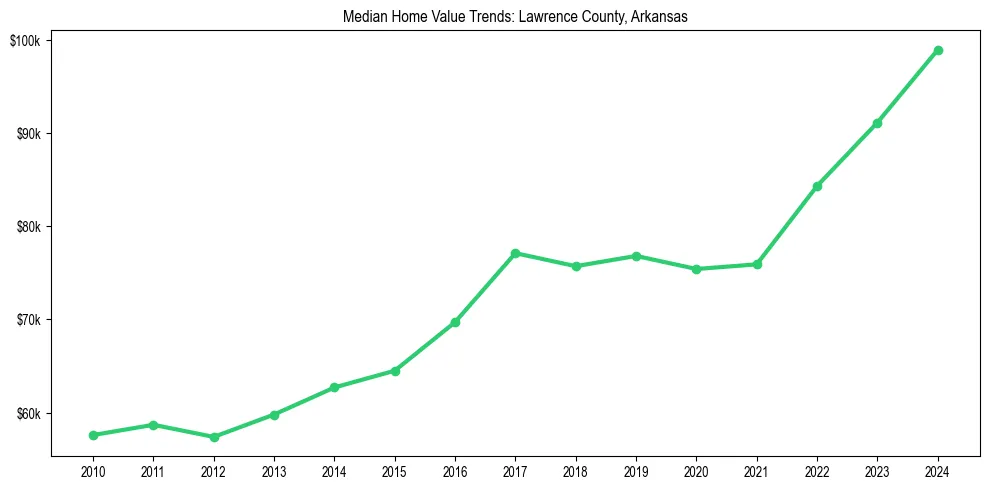 Median property value trends in 