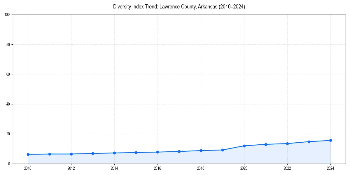 Line chart showing diversity index trends for 
