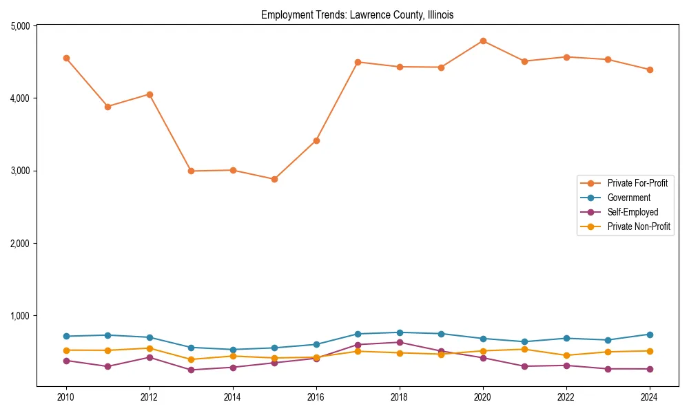 Long-term employment trends in 