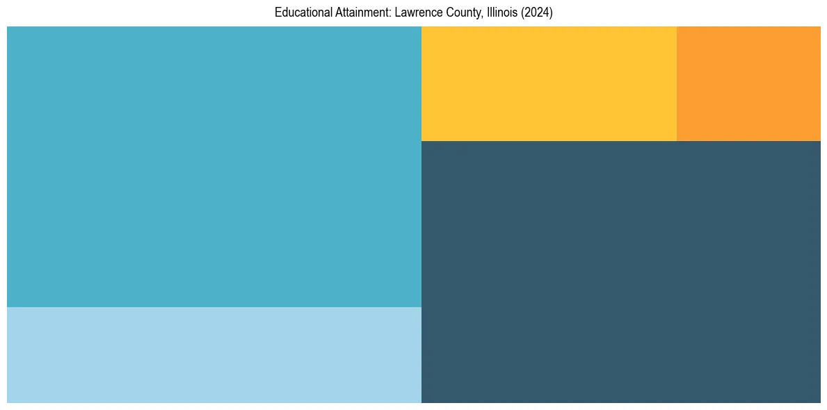 Education Treemap for  in 2024