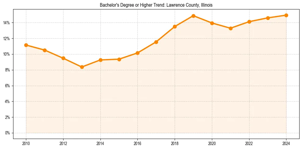 Trend chart showing bachelor degree growth in 