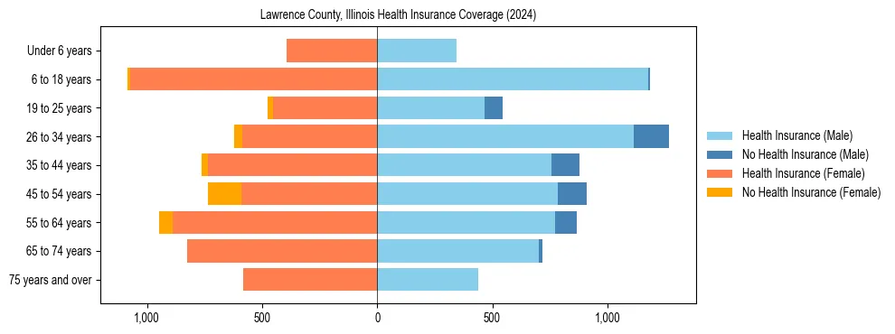Health insurance pyramid for Lawrence County, Illinois