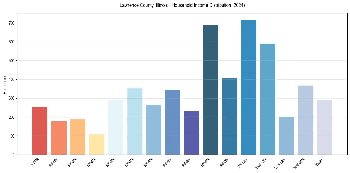 Income Distribution for 