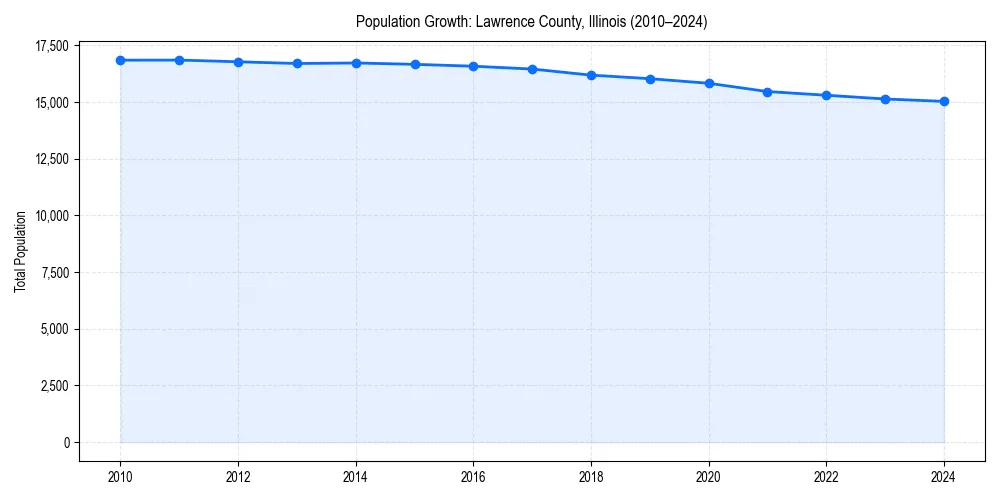 Population trends in 