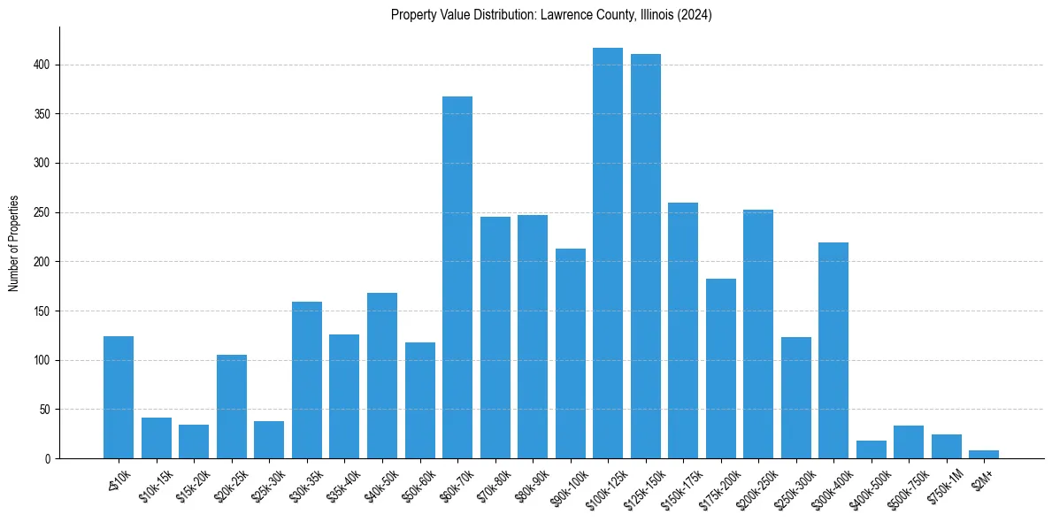 Value Distribution for 