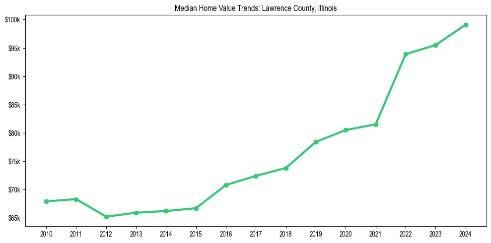 Median property value trends in 