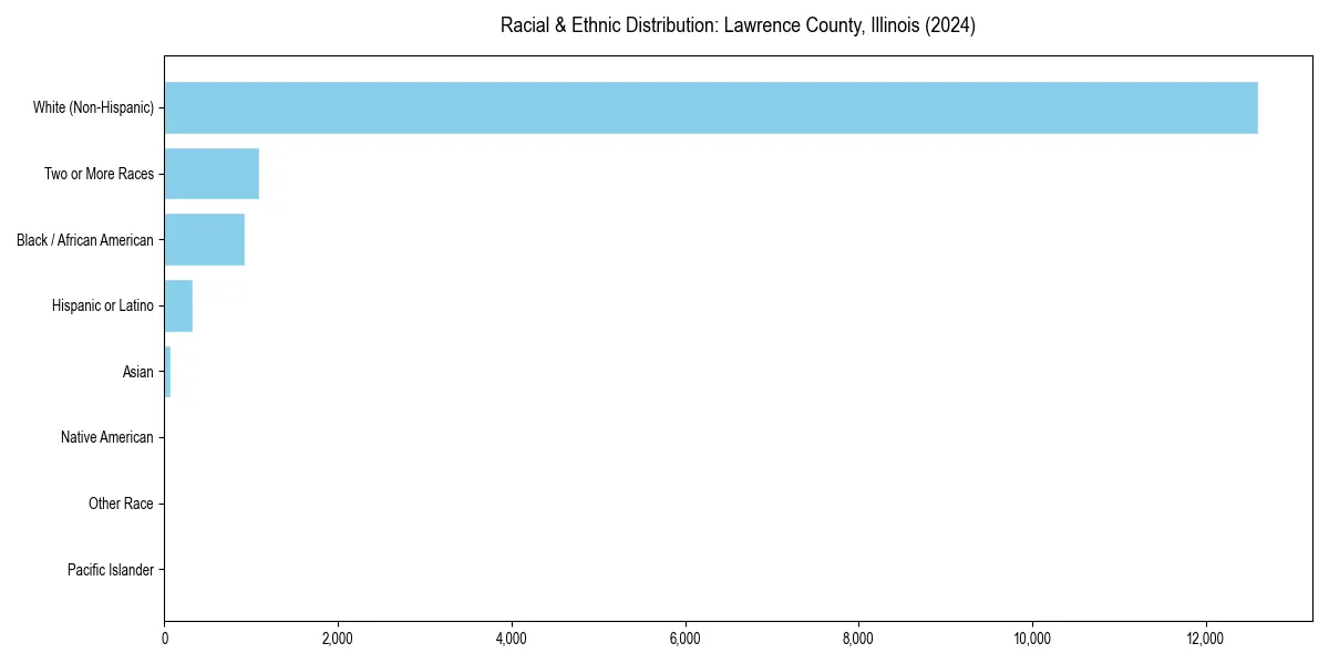 Bar chart showing racial distribution in  for 2024