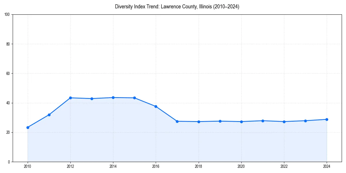 Line chart showing diversity index trends for 