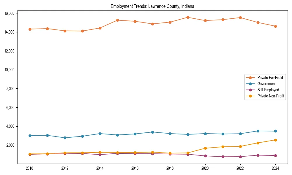 Long-term employment trends in 