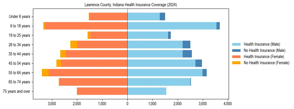 Health insurance pyramid for Lawrence County, Indiana