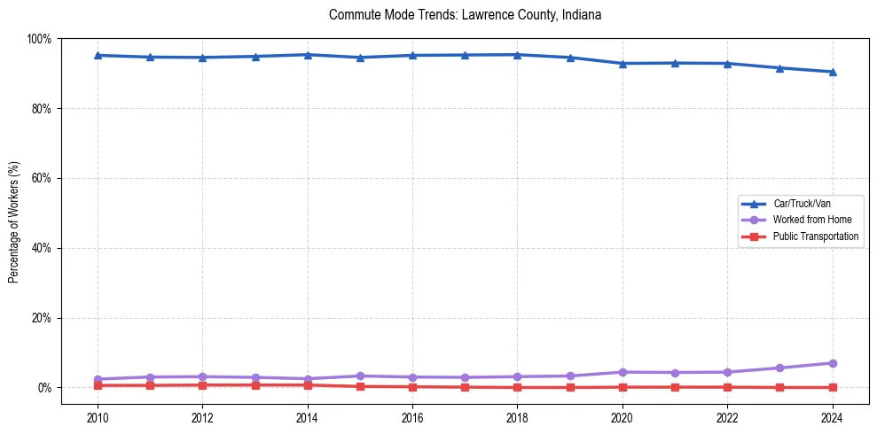 Transportation trends in Lawrence County, Indiana