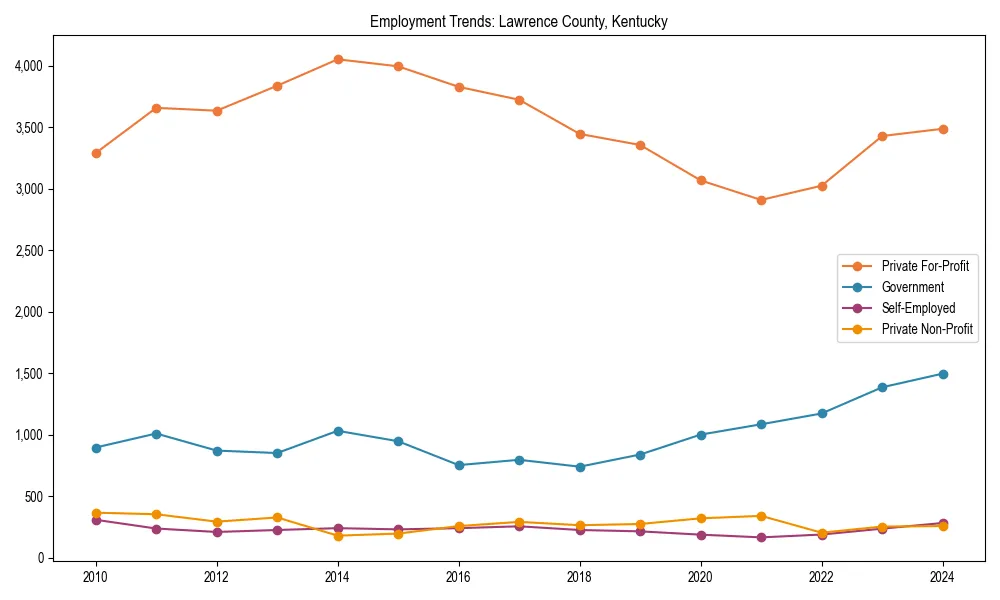 Long-term employment trends in 