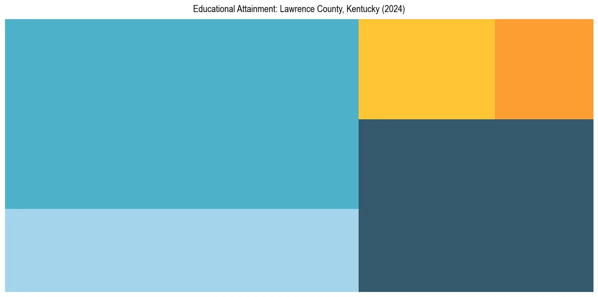Education Treemap for  in 2024