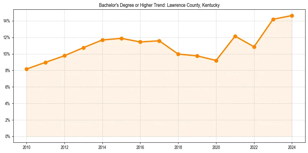 Trend chart showing bachelor degree growth in 