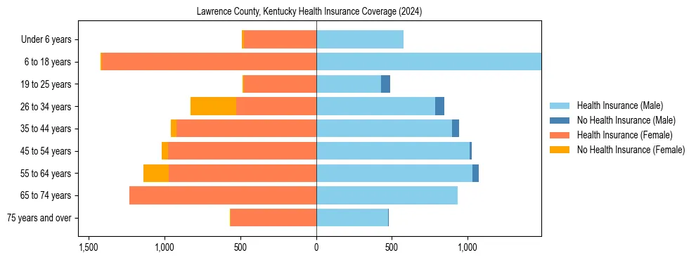 Health insurance pyramid for Lawrence County, Kentucky