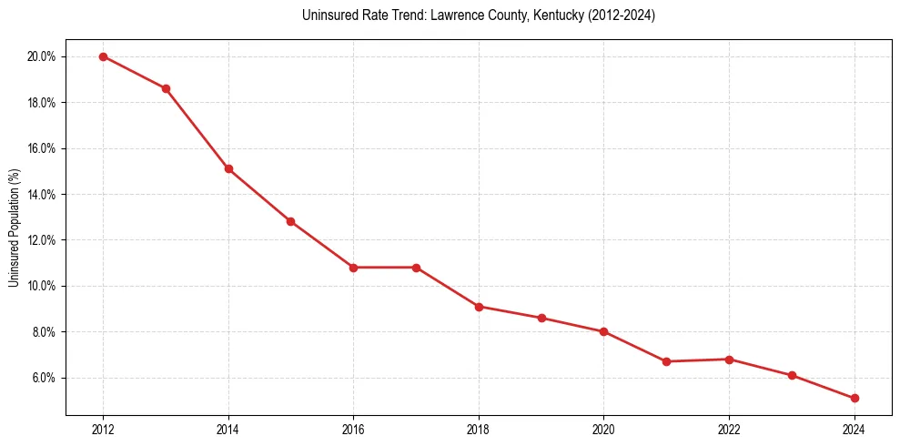 Uninsured trend chart for Lawrence County, Kentucky