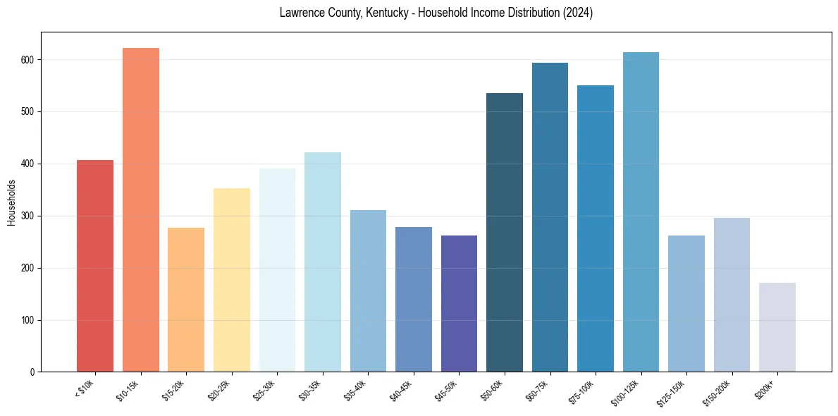 Income Distribution for 