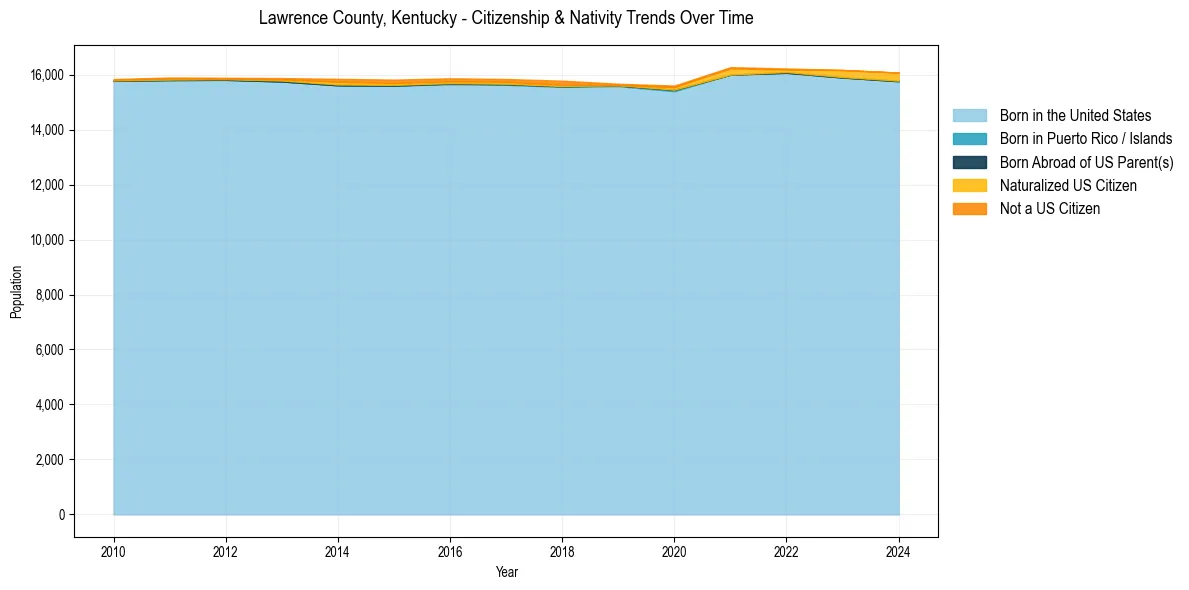 Historical nativity trends for 