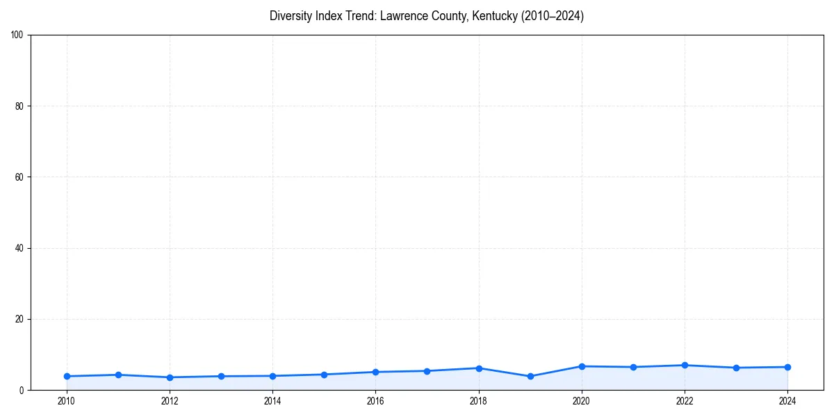 Line chart showing diversity index trends for 