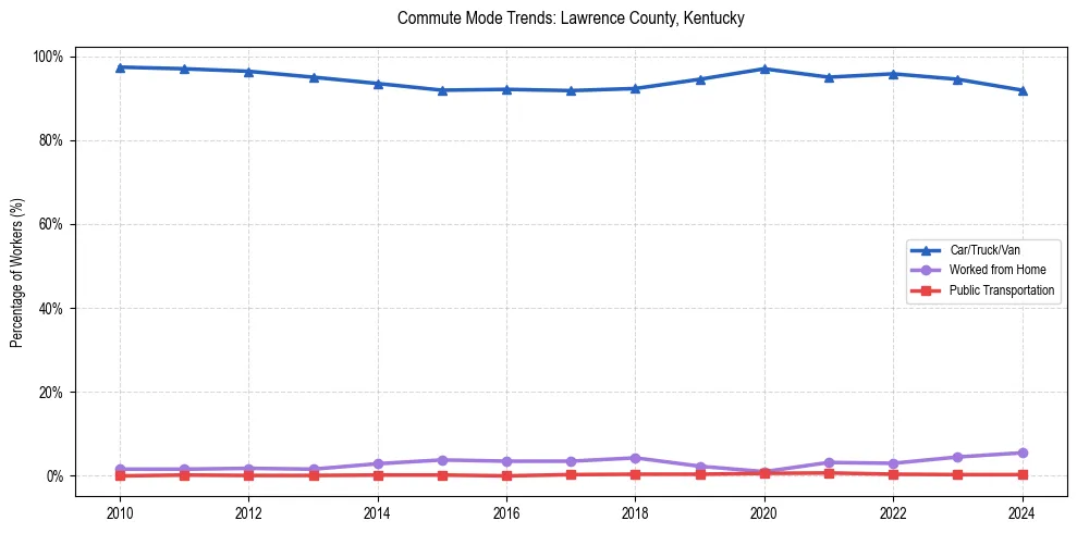 Transportation trends in Lawrence County, Kentucky
