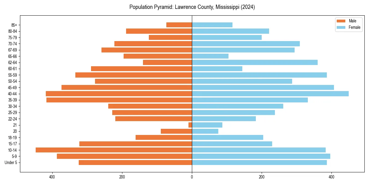 Population pyramid for 